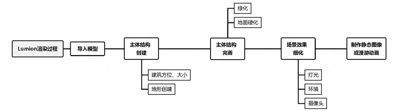 基于Lumion的古建筑演化及保护措施研究——以南京鸡鸣寺为例