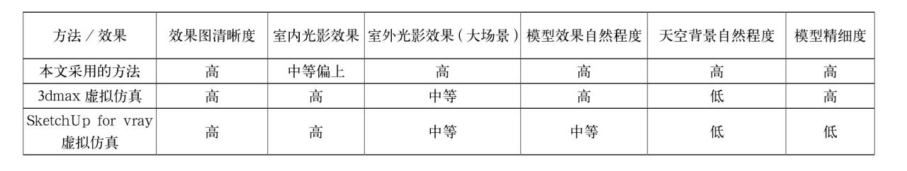 基于Lumion的虚拟仿真技术在景观设计中的应用研究