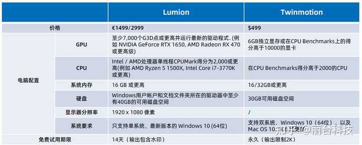 Twinmotion和Lumion各有什么特点？